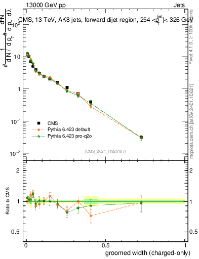 Plot of j.width.gc in 13000 GeV pp collisions