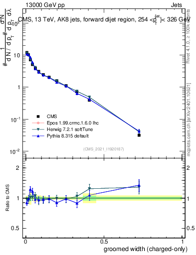 Plot of j.width.gc in 13000 GeV pp collisions