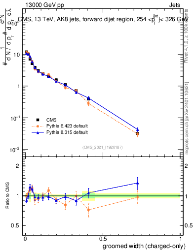 Plot of j.width.gc in 13000 GeV pp collisions