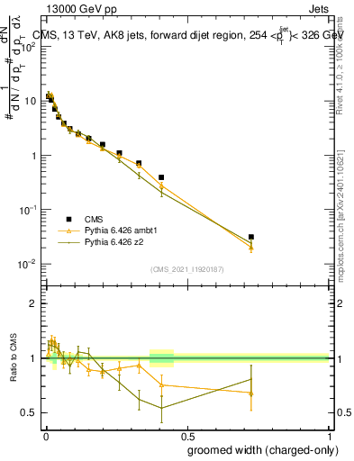 Plot of j.width.gc in 13000 GeV pp collisions
