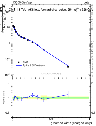 Plot of j.width.gc in 13000 GeV pp collisions