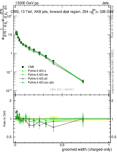Plot of j.width.gc in 13000 GeV pp collisions
