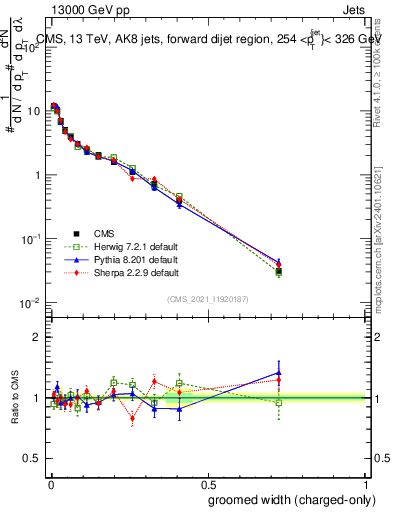 Plot of j.width.gc in 13000 GeV pp collisions