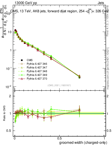 Plot of j.width.gc in 13000 GeV pp collisions