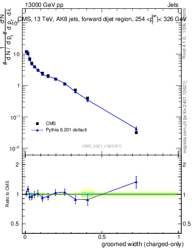 Plot of j.width.gc in 13000 GeV pp collisions