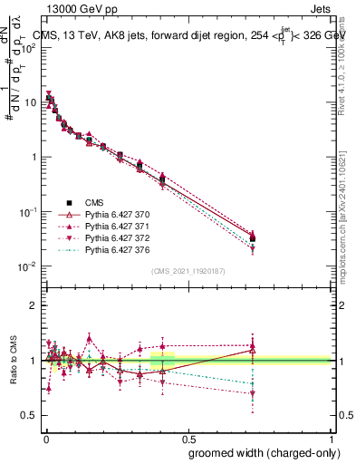 Plot of j.width.gc in 13000 GeV pp collisions