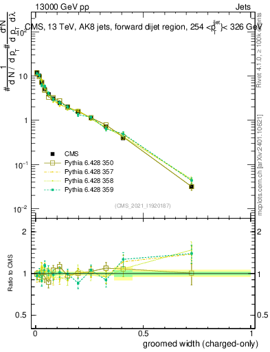 Plot of j.width.gc in 13000 GeV pp collisions