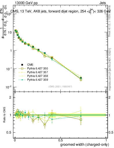 Plot of j.width.gc in 13000 GeV pp collisions