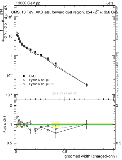 Plot of j.width.gc in 13000 GeV pp collisions