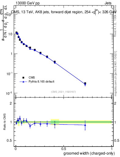 Plot of j.width.gc in 13000 GeV pp collisions