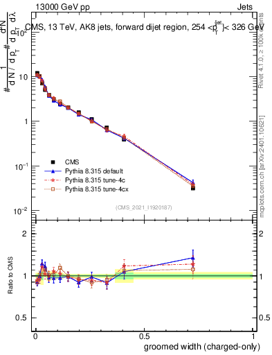 Plot of j.width.gc in 13000 GeV pp collisions