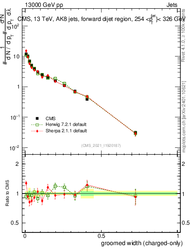 Plot of j.width.gc in 13000 GeV pp collisions