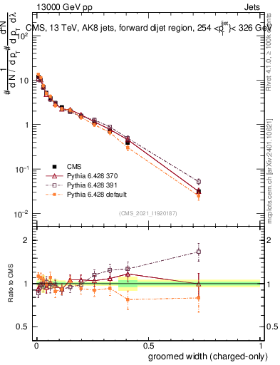 Plot of j.width.gc in 13000 GeV pp collisions