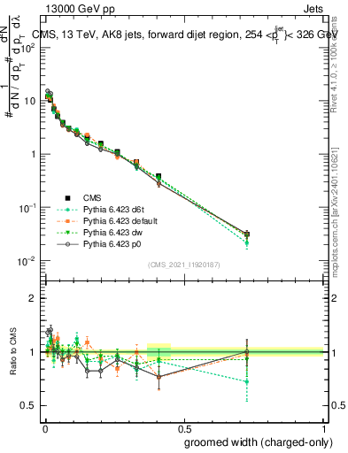 Plot of j.width.gc in 13000 GeV pp collisions
