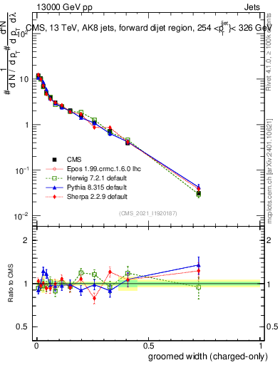 Plot of j.width.gc in 13000 GeV pp collisions