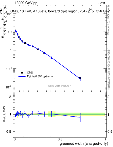 Plot of j.width.gc in 13000 GeV pp collisions