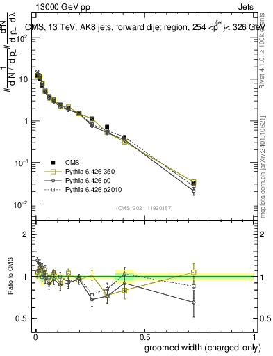 Plot of j.width.gc in 13000 GeV pp collisions
