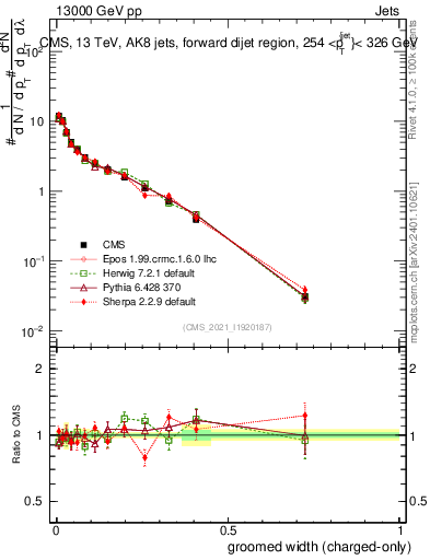 Plot of j.width.gc in 13000 GeV pp collisions