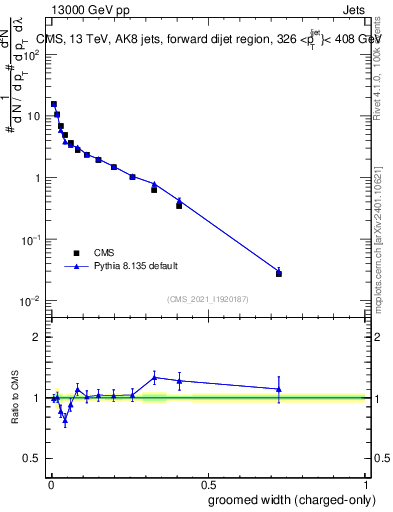 Plot of j.width.gc in 13000 GeV pp collisions