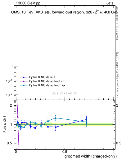 Plot of j.width.gc in 13000 GeV pp collisions