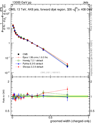 Plot of j.width.gc in 13000 GeV pp collisions