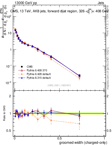 Plot of j.width.gc in 13000 GeV pp collisions