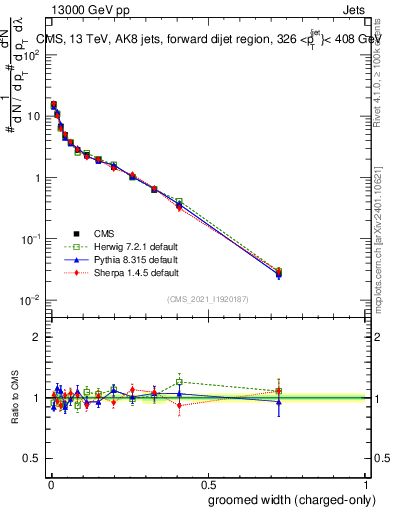 Plot of j.width.gc in 13000 GeV pp collisions