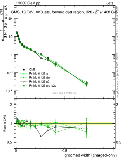 Plot of j.width.gc in 13000 GeV pp collisions