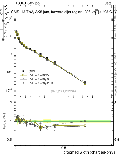 Plot of j.width.gc in 13000 GeV pp collisions