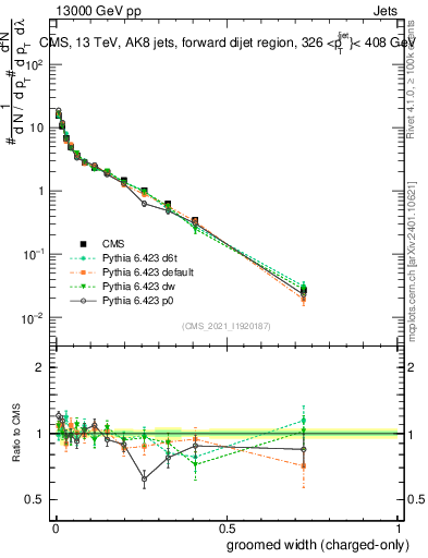 Plot of j.width.gc in 13000 GeV pp collisions