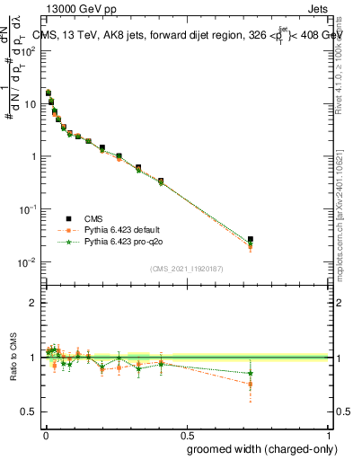 Plot of j.width.gc in 13000 GeV pp collisions
