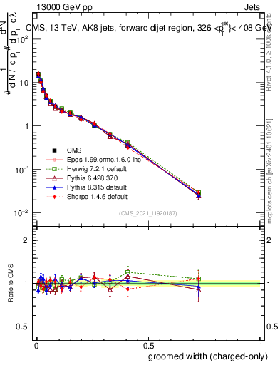 Plot of j.width.gc in 13000 GeV pp collisions