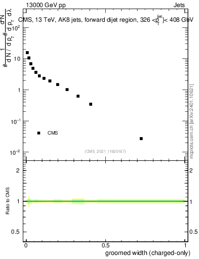 Plot of j.width.gc in 13000 GeV pp collisions