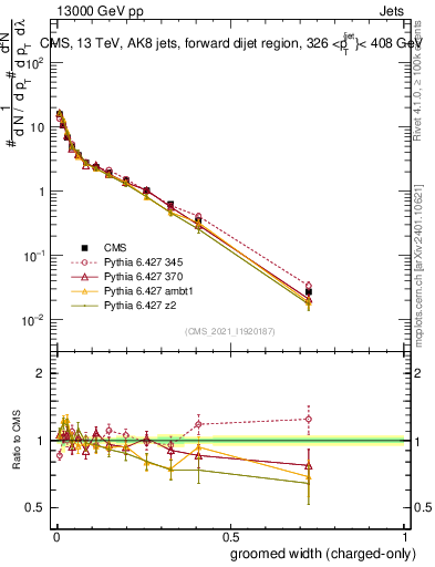 Plot of j.width.gc in 13000 GeV pp collisions