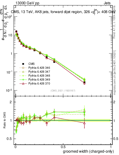 Plot of j.width.gc in 13000 GeV pp collisions