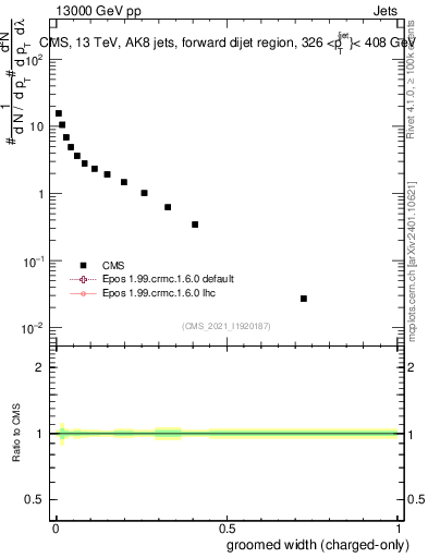 Plot of j.width.gc in 13000 GeV pp collisions