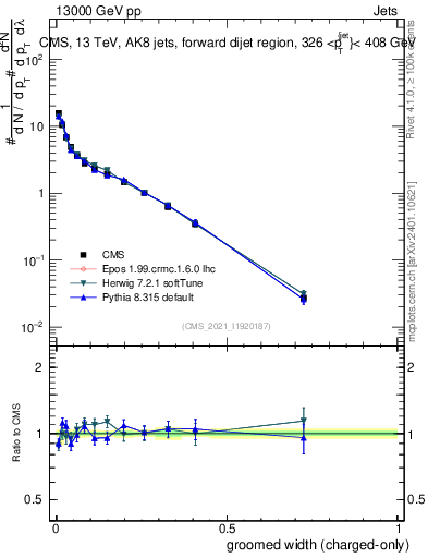 Plot of j.width.gc in 13000 GeV pp collisions