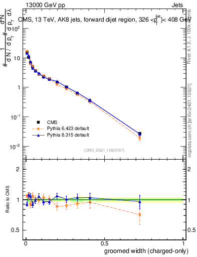 Plot of j.width.gc in 13000 GeV pp collisions