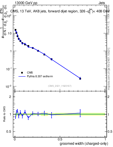 Plot of j.width.gc in 13000 GeV pp collisions