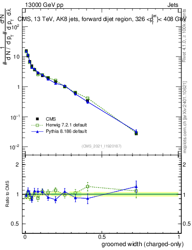 Plot of j.width.gc in 13000 GeV pp collisions