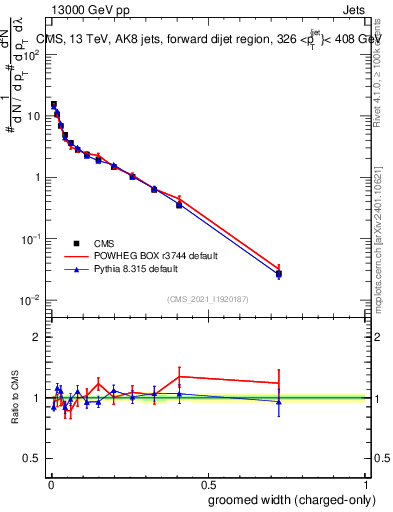 Plot of j.width.gc in 13000 GeV pp collisions