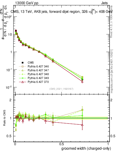 Plot of j.width.gc in 13000 GeV pp collisions