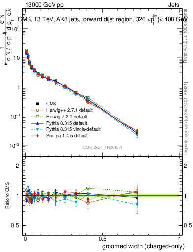 Plot of j.width.gc in 13000 GeV pp collisions