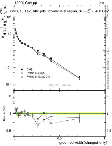Plot of j.width.gc in 13000 GeV pp collisions