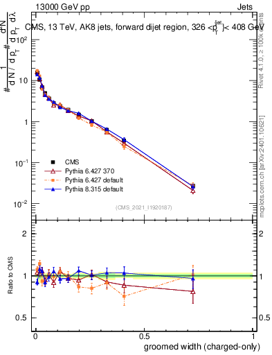 Plot of j.width.gc in 13000 GeV pp collisions