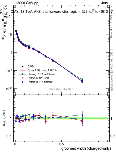 Plot of j.width.gc in 13000 GeV pp collisions
