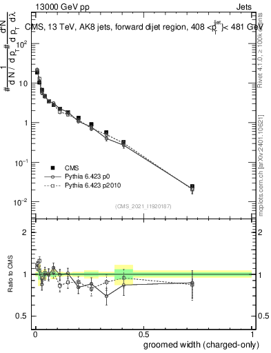 Plot of j.width.gc in 13000 GeV pp collisions