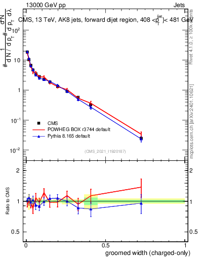 Plot of j.width.gc in 13000 GeV pp collisions