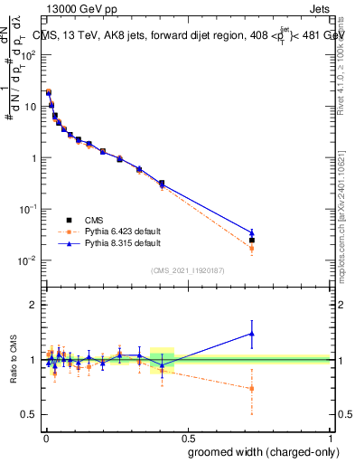 Plot of j.width.gc in 13000 GeV pp collisions