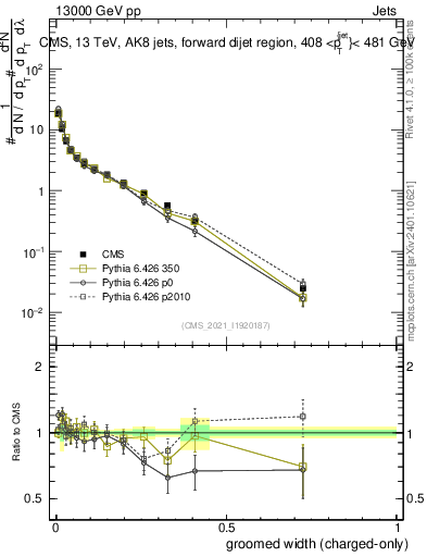 Plot of j.width.gc in 13000 GeV pp collisions